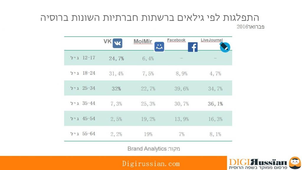 התפלגות לפי גיל