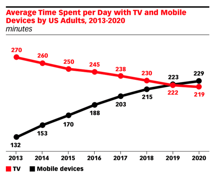 זמן שהייה מול טלוויזיה יורד בהתמדה לעומת עליה בשימוש במובייל