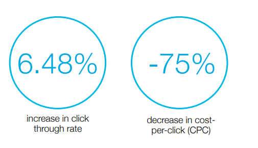 increase in click through rate