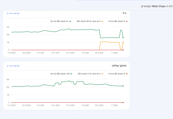 Core web vitals