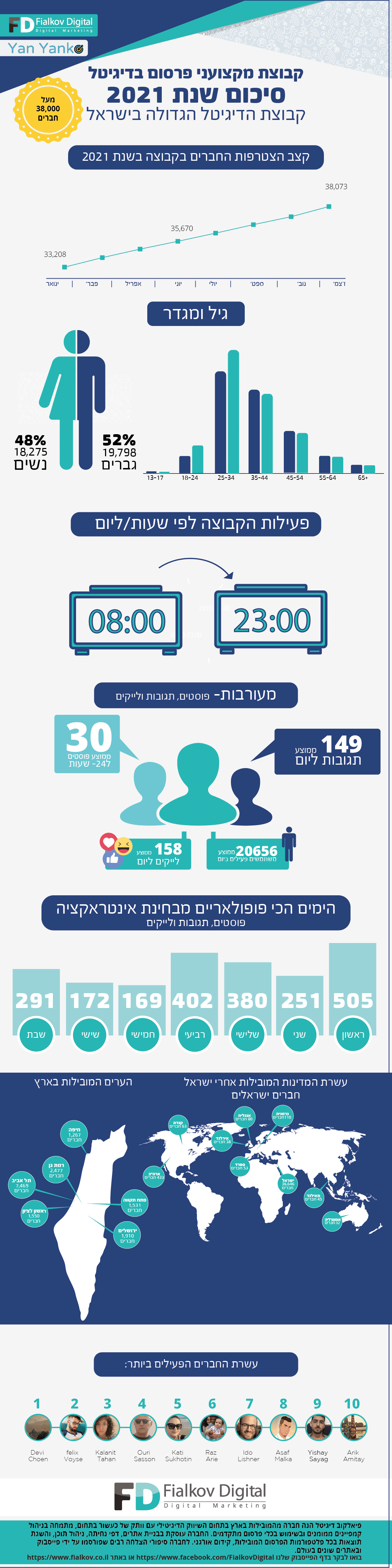 אינפוגרפיקה מקצועני פרסום בדיגיטל 2021