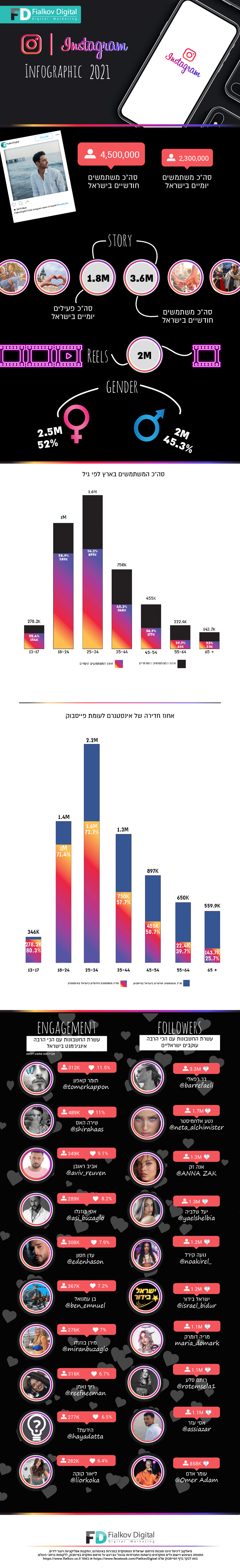 אינסטגרם ישראל 2021
