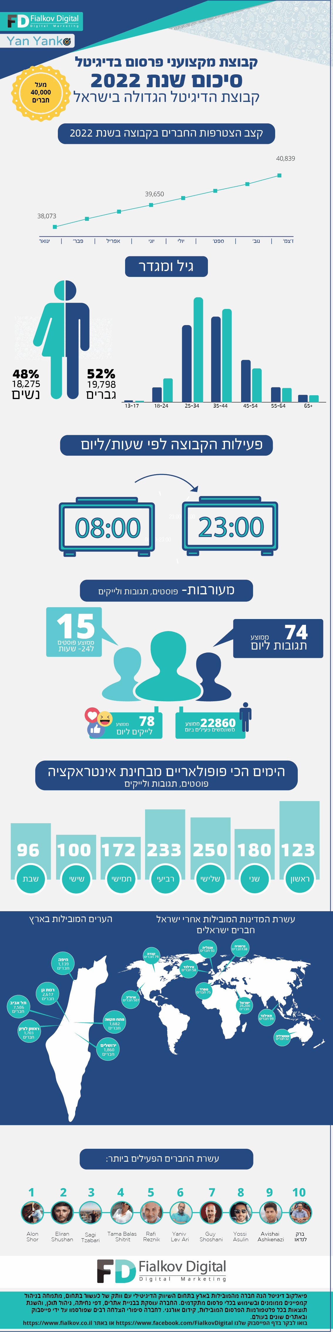 אינפוגרפיקה מקצועני פרסום בדיגיטל 2022
