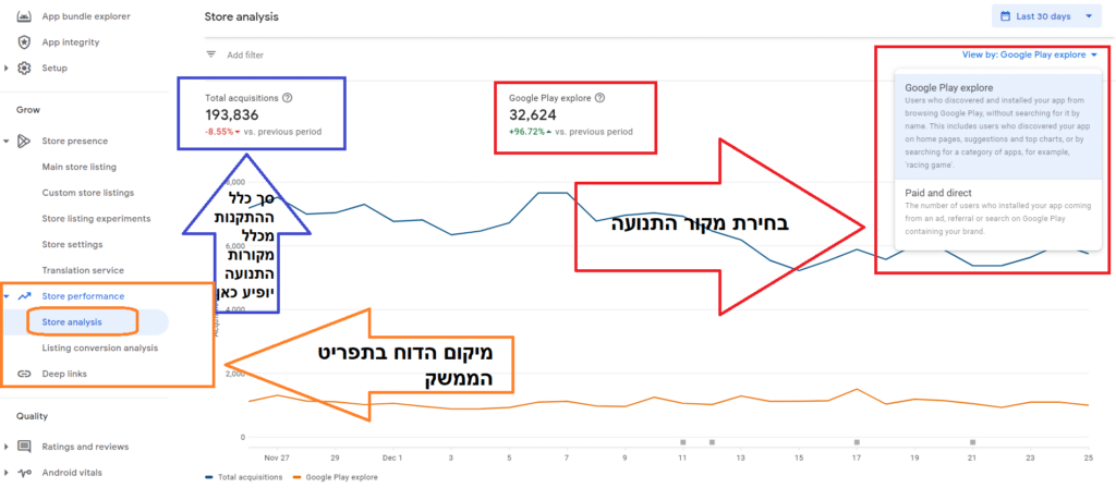 דוח Store analysis בממשק Google Play Console עם גרף התקנות