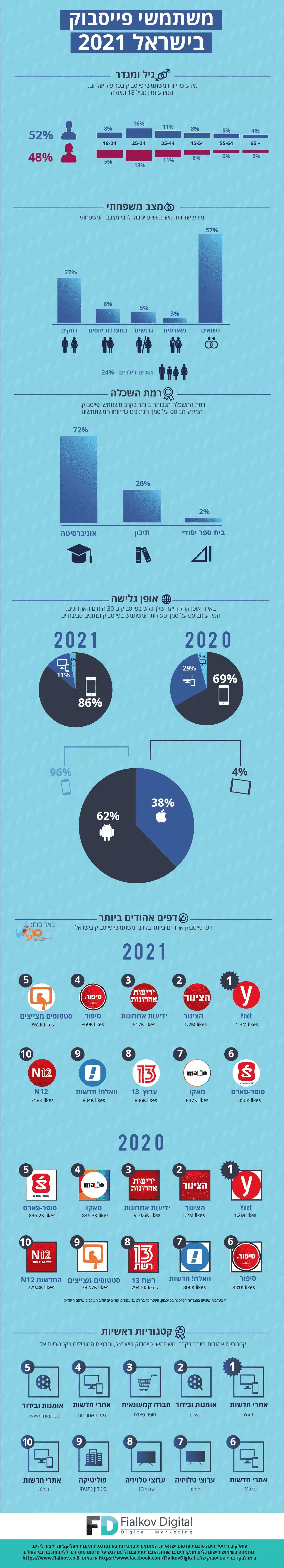 אינפוגרפיקה משתמשי פייסבוק בישראל 2021