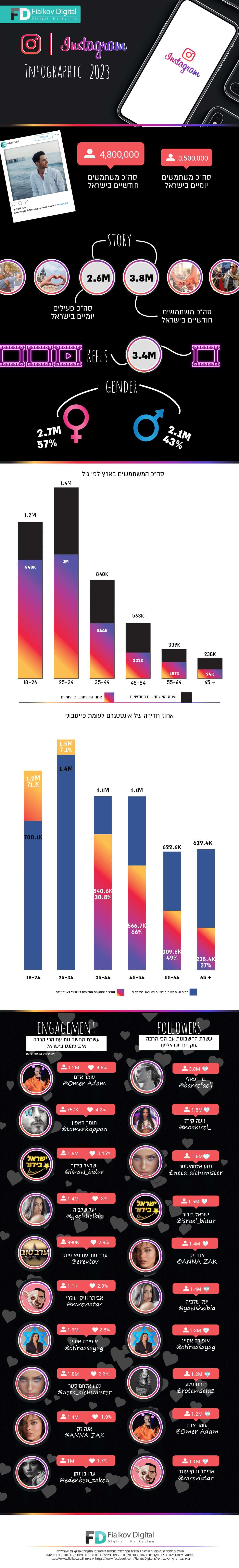 אינפוגרפיקת נתוני אינסטגרם בישראל 2023 מאת Fialkov Digital