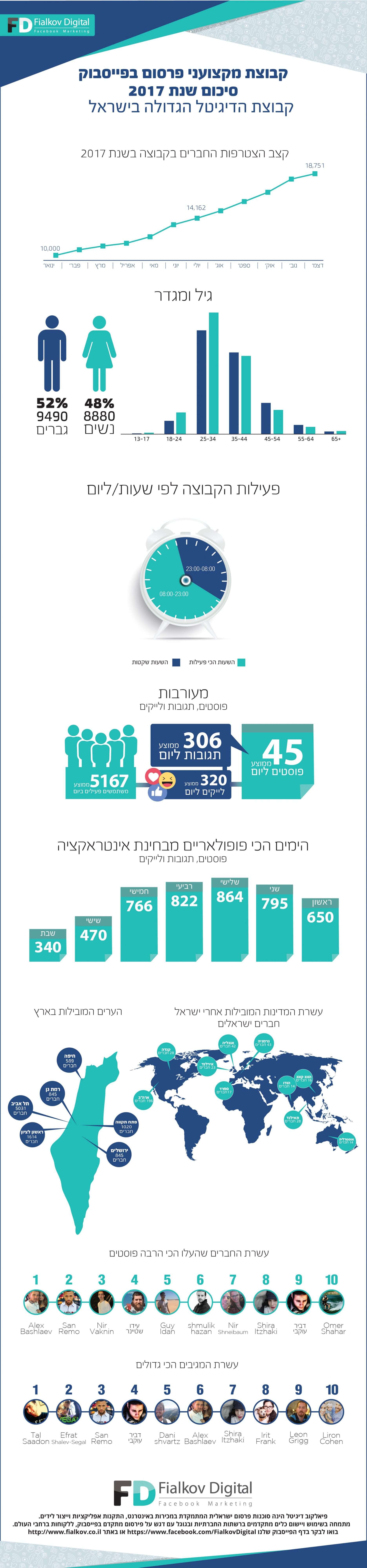 אינפוגרפיקת סיכום שנת 2017 של קבוצת מקצועני פרסום בפייסבוק Fialkov Digital